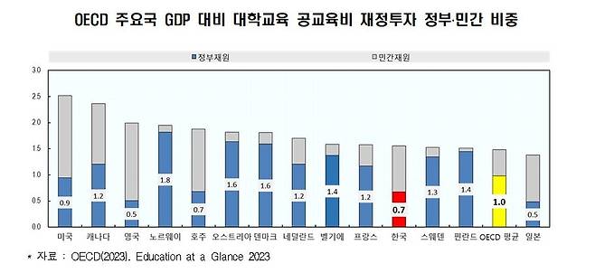 OECD 주요국 GDP 대비 대학교육 공교육비 재정투자 정부·민간 비중  [한경연 제공. 재판매 및 DB 금지]