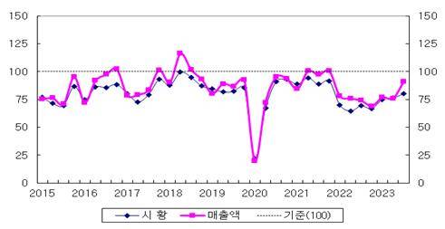 전체 기업의 시황 및 매출 현황 BSI 추이 [산업연구원 제공]