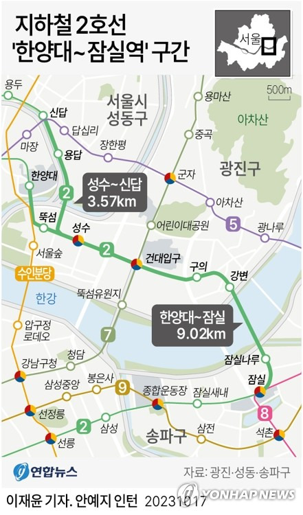 [그래픽] 지하철 2호선 '한양대~잠실역' 구간 (서울=연합뉴스) 이재윤 기자 = 서울 광진구와 성동구, 송파구가 이들 3개 자치구에 걸쳐 있는 도시철도 2호선의 지상구간을 지하화하는 사업을 위해 손을 잡았다.
    해당 지상구간은 2호선 순환선인 한양대역~잠실역(9.02㎞), 지선인 성수역~신답역(3.57㎞) 등 총 12.59㎞ 구간이다. 
    yoon2@yna.co.kr
    트위터 @yonhap_graphics  페이스북 tuney.kr/LeYN1