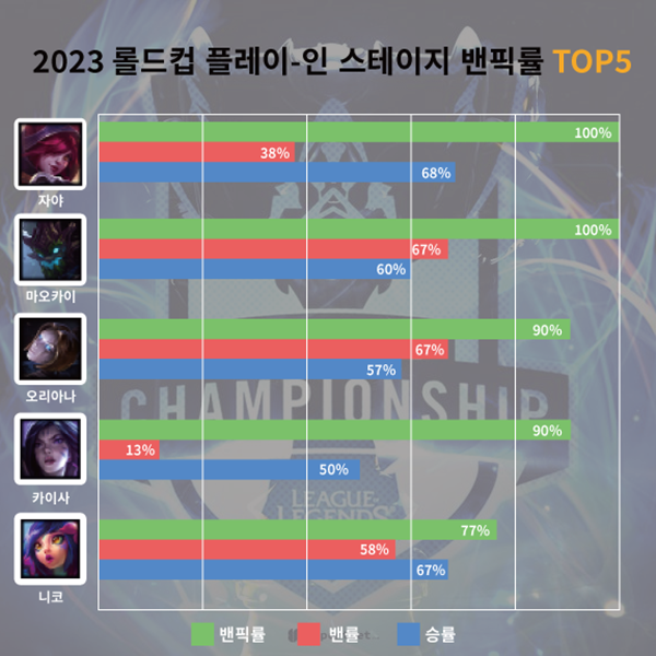 - 마오카이의 경우 '원딜' 마오카이 포함하여 밴픽률 100% 기록