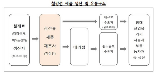 자료=공정위 제공