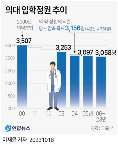 의대 입학정원 추이<자료: 교육부>