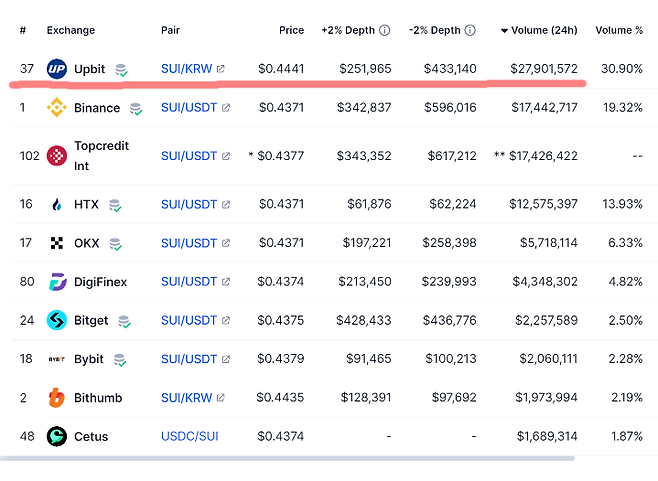 수이 코인 거래량 상위 거래소 순위. 민병덕 의원실