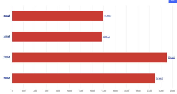 2020~2023년 위스키 수입량. 2023년은 9월까지 누적량. 관세청 수출입무역통계 제공