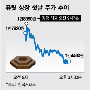 18일 코스닥 시장에서 반도체 소재 기업 퓨릿은 공모가(1만700원) 대비 3760원(35.14%) 오른 1만4460원에 거래를 마쳤다. 이미지는 분당 종가 기준.