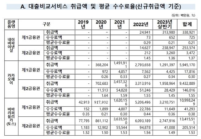 대출비교서비스 취급액 및 평균 수수료율(신규취급액 기준). 박성준 의원실 제공