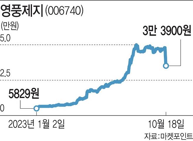 (그래픽=이데일리 김일환 기자)