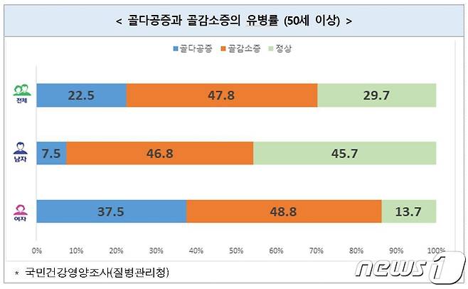 골다공증 및 골감소증 유병 현황.(질병청 제공)