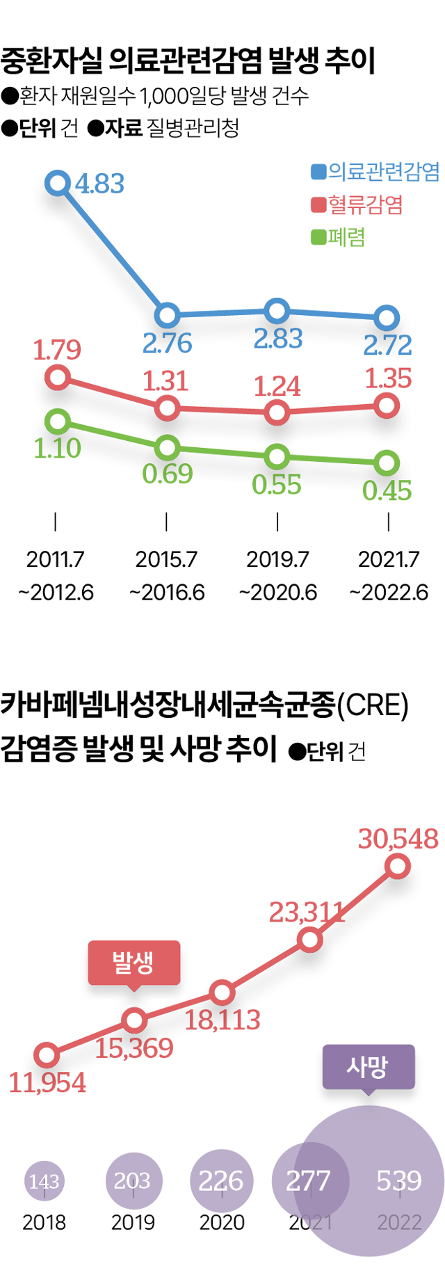 중환자실 의료관련감염 발생 추이(위) 및 항생제내성균의 일종인 카바페냄내성장내세균속균종(CRE) 감염증 발생 추이. 그래픽=김대훈 기자