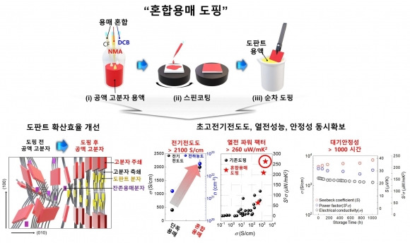 아주대 공동 연구팀이 개발한 혼합 용매 도핑 공정 기술 모식도. 아주대학교 제공