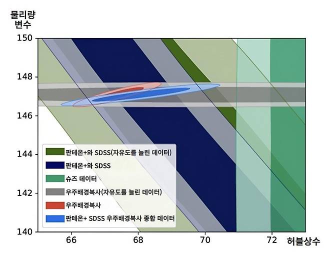 다양한 관측자료로 예측한 허블상수(가로축) 값과 다른 물리량(세로축)의 허용 범위 [한국천문연구원 제공. 재판매 및 DB 금지]