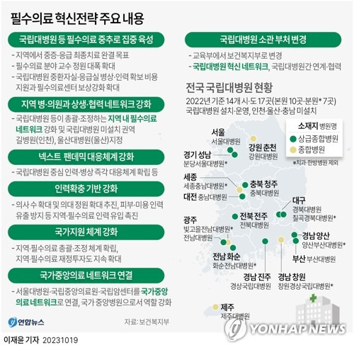 [그래픽] 필수의료 혁신전략 주요 내용 (서울=연합뉴스) 이재윤 기자 = 정부는 19일 '지역 완결적 필수 의료 혁신전략'을 발표했다.
    '지역의료 인프라 붕괴' 위기에 대응해 정부가 지방 국립대를 중심으로 지역·필수의료 강화에 본격적으로 나섰다.
    의사 수를 늘려 필수의료 분야 유입을 유도하고, 국립대병원 등 거점기관을 필수의료 중추로 삼아 지역 병·의원과 협력체계를 강화한다.
    yoon2@yna.co.kr
    트위터 @yonhap_graphics  페이스북 tuney.kr/LeYN1