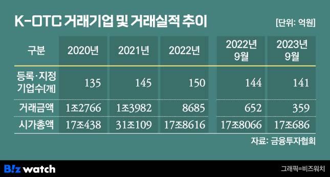 K-OTC 거래기업 및 거래실적 추이/그래픽=유상연 기자 prtsy201@