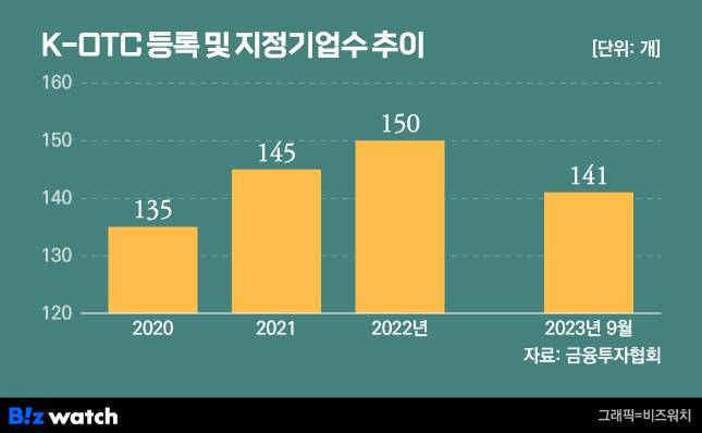 K-OTC 등록 및 지정기업수 추이/그래픽=유상연 기자 prtsy201@