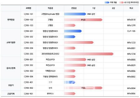 CJ바이오사이언스가 개발 중인 신약후보물질 현황(자료=CJ바이오사이언스)