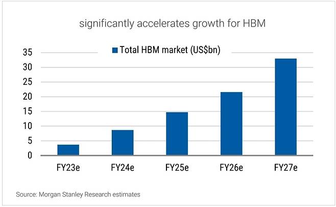 광대역폭메모리(HBM) 시장 전망(모건스탠리, 한미반도체 제공)