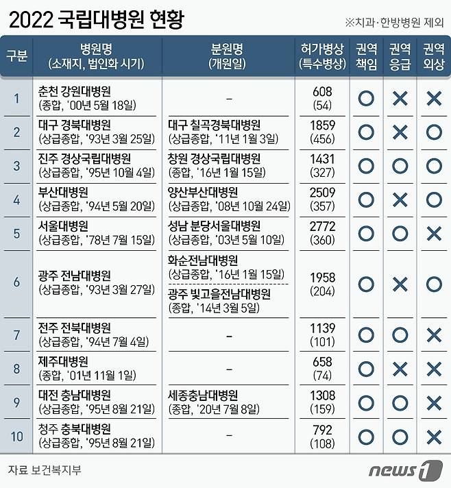 국립대병원 현황 ⓒ News1 김지영 디자이너