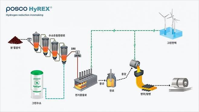 포스코형 수소환원제철 기술인 '하이렉스(HyREX)' 개념도 [이미지출처=포스코]