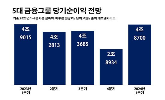 5대 금융그룹 당기순이익 전망. ⓒ데일리안 부광우 기자