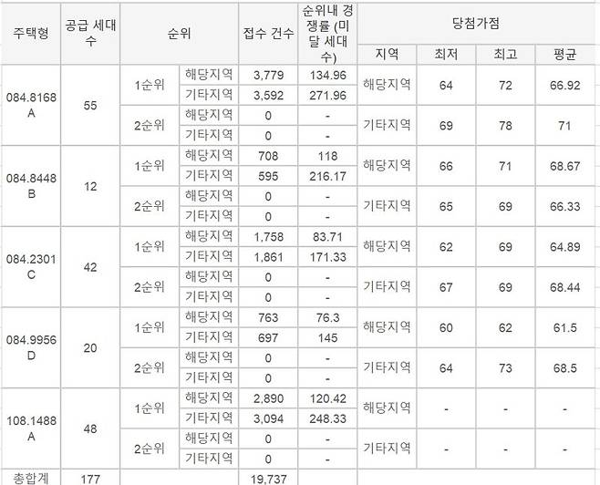 ‘검단신도시 롯데캐슬 넥스티엘’ 청약 현황                                         자료 : 한국부동산원