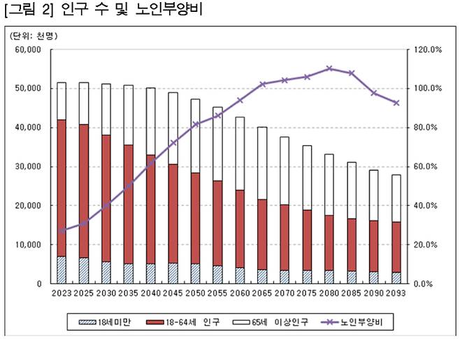 국민연금 재정추계전문위원회 보고서 중 일부