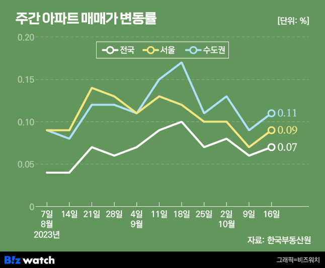 상승 폭 늘었다 줄었다…집값 박스권 행보 이어지나