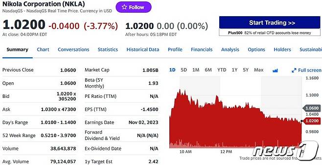 니콜라 일일 주가 추이 - 야후 파이낸스 갈무리