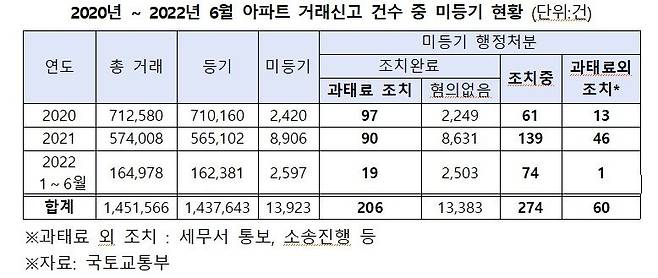 자료 : 김병욱 의원실