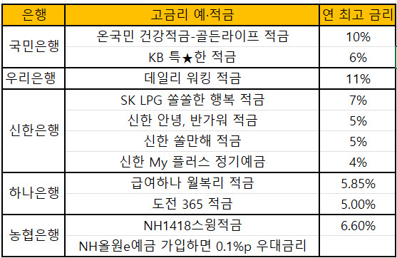 은행권 고금리 예·적금 상품. [표=박은경 기자]