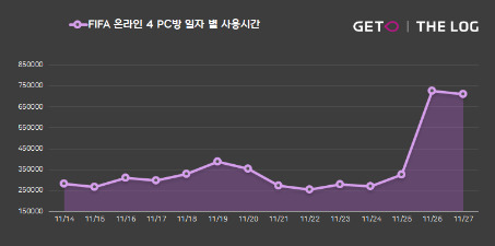 2022년 11월 14~27일  피파온라인4(현 FC온라인) PC방 일별 사용시간. /사진=넥슨