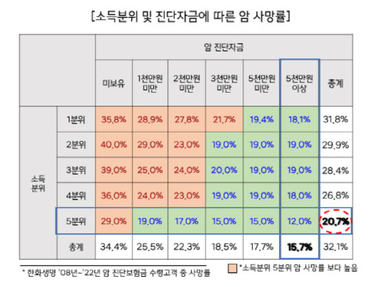 소득분위 및 진단자금에 따른 암 사망률. [사진=한화생명]