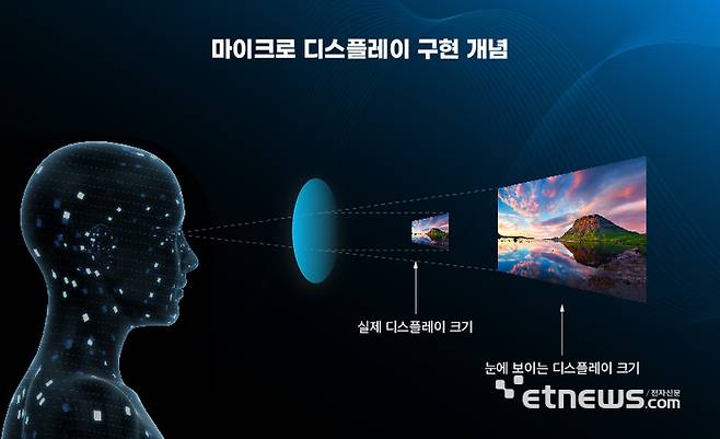 마이크로 디스플레이 구현 개념(자료:삼성디스플레이)