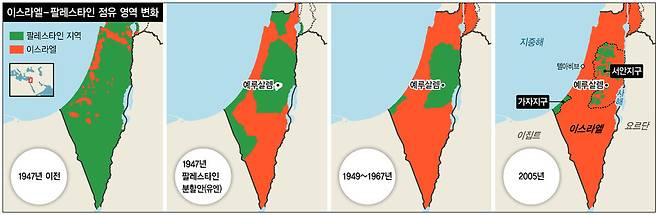 유엔의 팔레스타인 분할과 중동 전쟁, 이스라엘의 가자지구 봉쇄를 거치면서 팔레스타인인들은 영토를 잃었고 거주 지역도 크게 축소됐다.