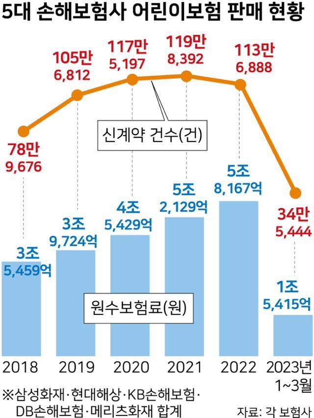 5대 손해보험사 어린이보험 판매 현황. 그래픽=강준구 기자