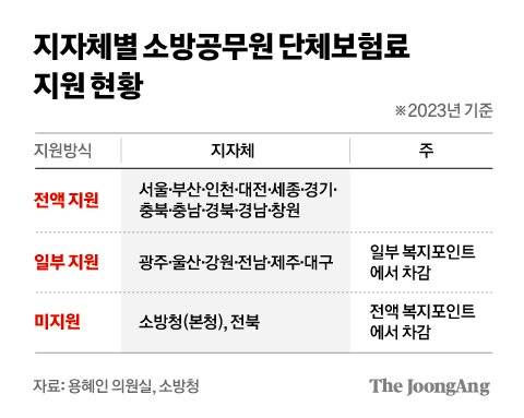 지자체별 소방공무원 단체보험료 지원 현황. 그래픽=차준홍 기자