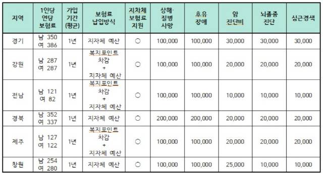 ▲ 소방공무원 단체보험 필수 기본보장 현황. 단위 : 천원