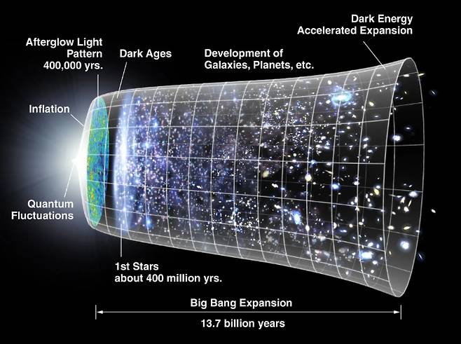 우주 탄생의 순간(왼쪽, 빅뱅)부터 현재까지의 타임라인. NASA