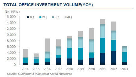 오피스 투자규모 추이 (자료=쿠시먼앤드웨이크필드)