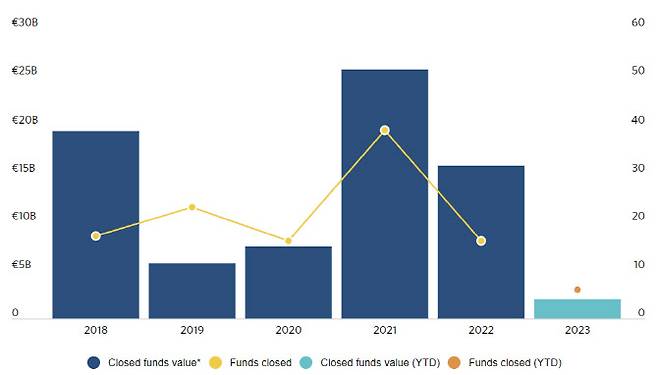 지난 2018년부터 최근(10월 13일 기준)까지 북유럽 기반 사모펀드운용사들의 펀드레이징 추이.(사진=피치북)