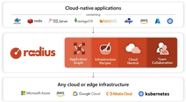 마이크로소프트가 공개한 클라우드 네이티브 애플리케이션 플랫폼 '래디어스' 다이어그램