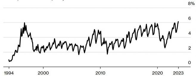 미국 비우량 차량 대출 60일 이상 연체율 상승(*자료:피치)