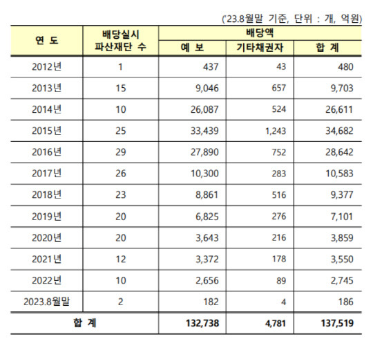 저축은행 파산배당금 지급 실적. 자료=황운하 의원실 제공