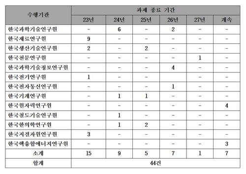 25개 연구기관 중 사업비 50% 이상 과제 중 종료 시점을 앞두고 장비도입이 완료되지 않은 현황. 사진=박완주 의원실