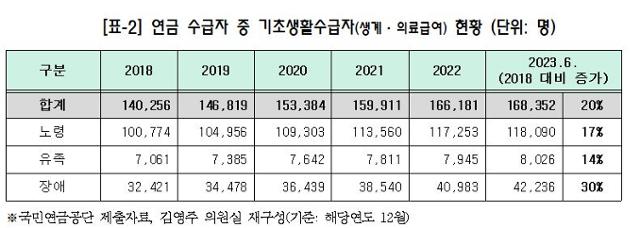2018~2023년 6월 국민연금 수급자 중 기초생활수급자 추이. 김영주 더불어민주당 의원실 제공