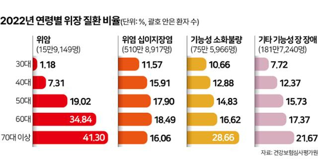 2022년 연령별 위장 질환 비율