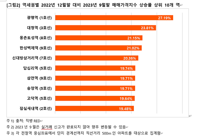 자료제공=직방