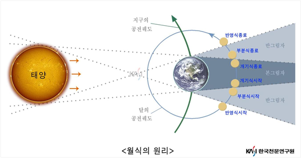 월식의 원리. [사진=한국천문연구원]