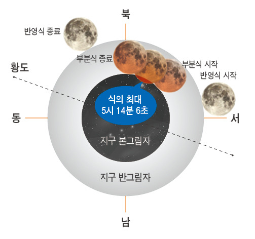 29일 부분월식 진행도.[한국천문연구원 제공]