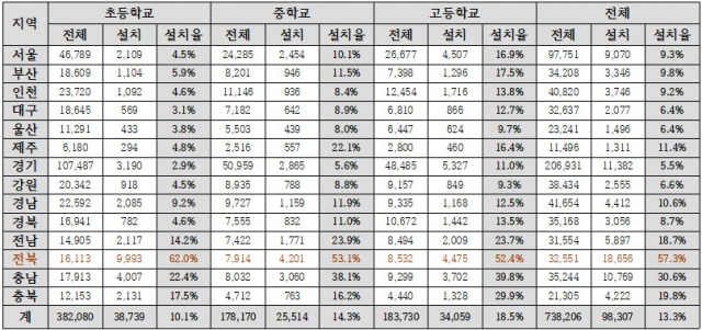 ▲전국 초·중·고등학교 화장실 비데설치 현황 ⓒ출처 : 17개 시·도교육청, 강득구 의원실 재가공