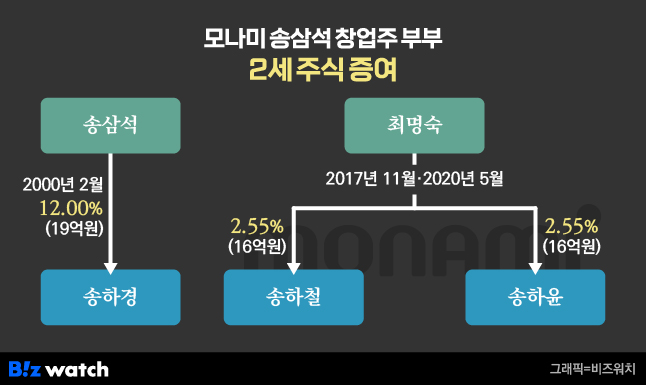 모나미 송삼석 창업주 부부 2세 주식 증여